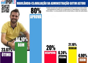 Com 80% de aprovação Gutim prefeito de Marilândia está entre os melhores do Espírito Santo