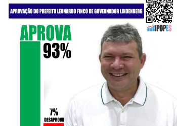 Leonardo Finco, prefeito de Governador Lindenberg, com 93%, tem maior aprovação popular da história da região Norte do ES
