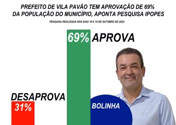 Prefeito de Vila Pavão tem aprovação de 69% da população do município, aponta Pesquisa Ipopes