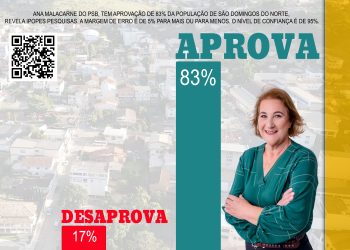 Ana Malacarne do PSB, tem aprovação de 83% da população de São Domingos do Norte, revela Ipopes Pesquisas