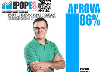 Gestão de Eleazar Lopes, em Fundão, alcança 86% de aprovação, revela Ipopes Pesquisas